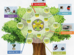 壓力變送器行業發展前景