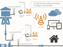 無線壓力傳感器，為水塔水位監(jiān)測保駕護(hù)航