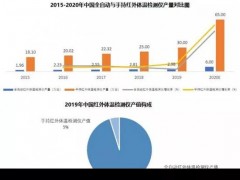 紅外測溫儀迎來產(chǎn)能爆發(fā)期 預(yù)計今年產(chǎn)量翻番