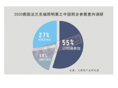 全球疫情肆虐，有多少中國照企決定放棄法蘭克福照明展？