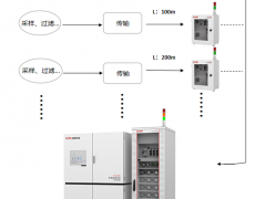 兩化融合 智造升級 FAAS 8000 工廠自動化分析系統 新品上市
