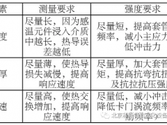 學習 | 溫度套管的選型難嗎？如何正確選型？