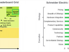 施耐德電氣榮登Leaderboard智能樓宇軟件系統評估榜首