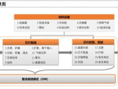半導體產業鏈全面梳理，中國還缺什么？