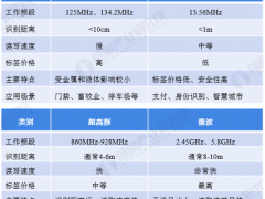 2020年全球超高頻RFID行業市場現狀與競爭格局分析