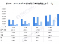 環境監測儀器主要包括環境空氣檢測儀、煙塵煙氣監測儀、水質監測儀、顆粒物采樣器以及數采儀等五大類