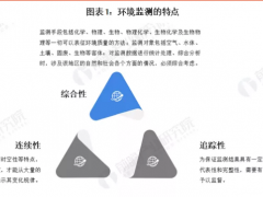 環境監測處于國家支持和關注下