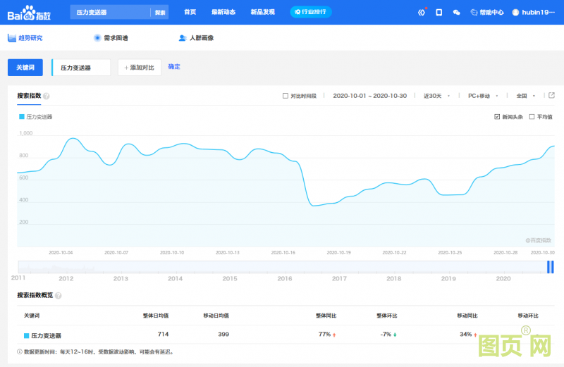 壓力變送器的百度指數
