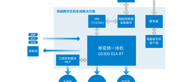 “智能制造 節(jié)能高效”英威騰助推壓縮機邁向“智”造時代4.0。
