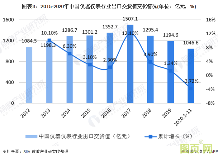 圖表3:2015-2020年中國儀器儀表行業(yè)出口交貨值變化情況(單位:億元,%)