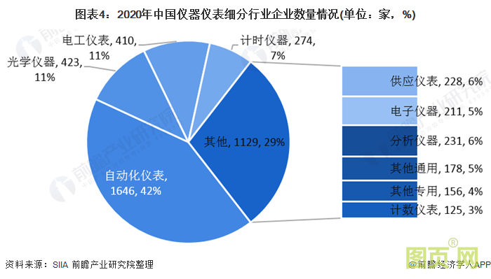 圖表4:2020年中國儀器儀表細分行業(yè)企業(yè)數(shù)量情況(單位:家,%)