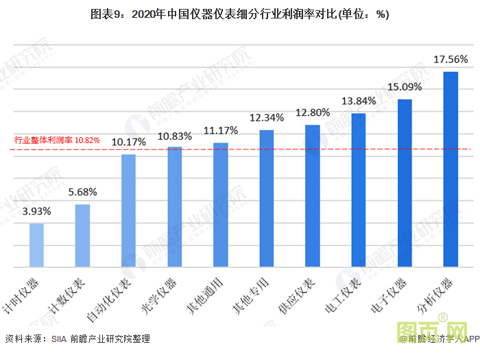 圖表9:2020年中國儀器儀表細分行業(yè)利潤率對比(單位:%)