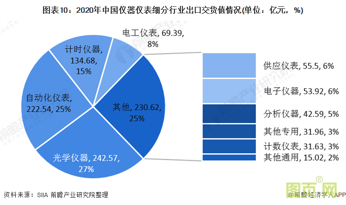 圖表10:2020年中國儀器儀表細分行業(yè)出口交貨值情況(單位:億元,%)