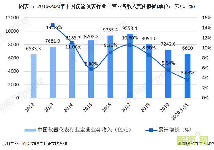 圖表1:2015-2020年中國儀器儀表行業(yè)主營業(yè)務(wù)收入變化情況(單位:億元,%)