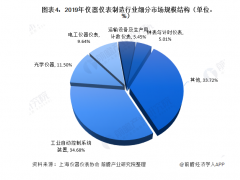 2020年儀器儀表制造行業(yè)現(xiàn)狀與市場(chǎng)規(guī)模分析 市場(chǎng)規(guī)模恢復(fù)增長(zhǎng)【組圖】