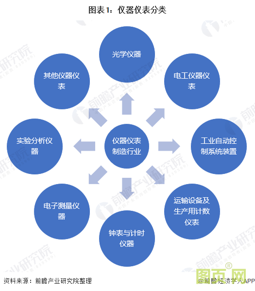 圖表1：儀器儀表分類