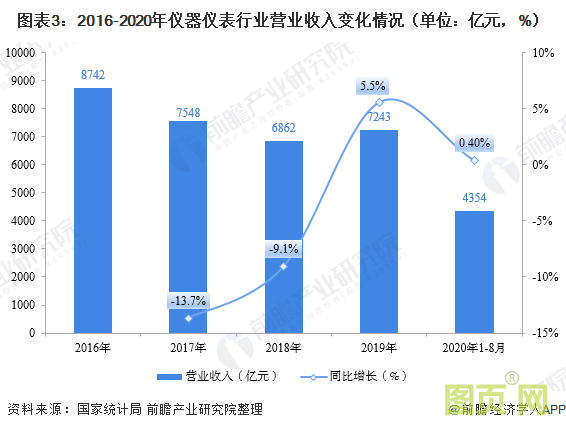 圖表3：2016-2020年儀器儀表行業營業收入變化情況（單位：億元，%）