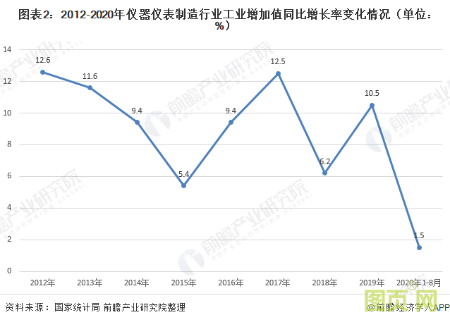圖表2：2012-2020年儀器儀表制造行業工業增加值同比增長率變化情況（單位： %）