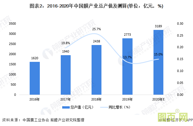 圖表2:2016-2020年中國膜產業總產值及測算(單位:億元,%)