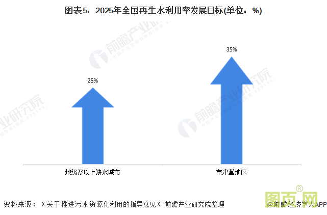 圖表5:2025年全國再生水利用率發展目標(單位:%)
