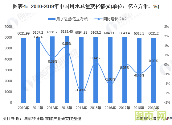 圖表4：2010-2019年中國用水總量變化情況(單位：億立方米，%)