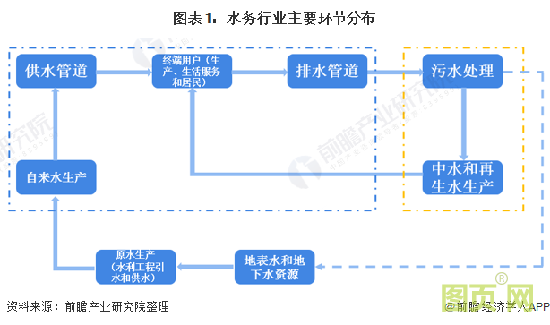 圖表1：水務行業主要環節分布