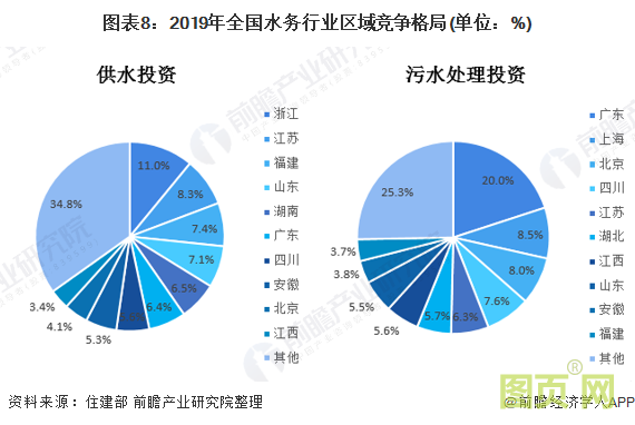 圖表8：2019年全國水務行業區域競爭格局(單位：%)