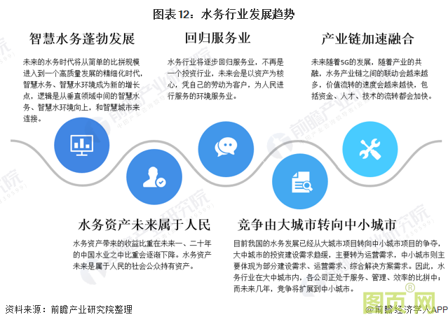 圖表12：水務行業發展趨勢