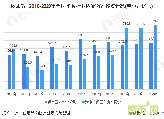圖表7：2010-2020年全國水務行業固定資產投資情況(單位：億元)
