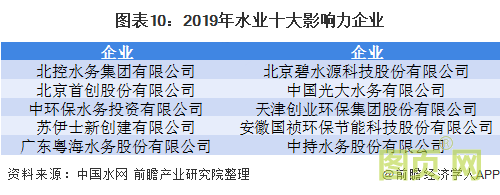 圖表10：2019年水業十大影響力企業