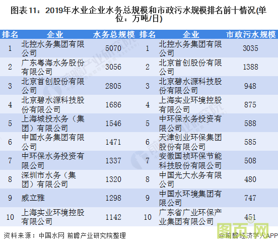 圖表11：2019年水業企業水務總規模和市政污水規模排名前十情況(單位：萬噸/日)