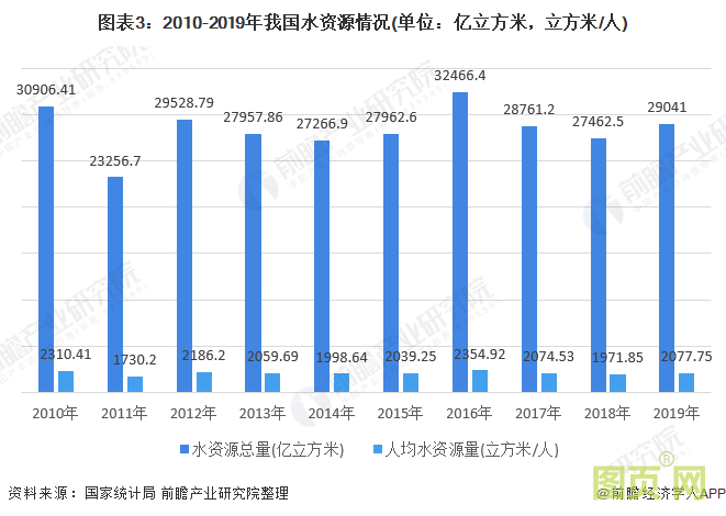 圖表3：2010-2019年我國水資源情況(單位：億立方米，立方米/人)