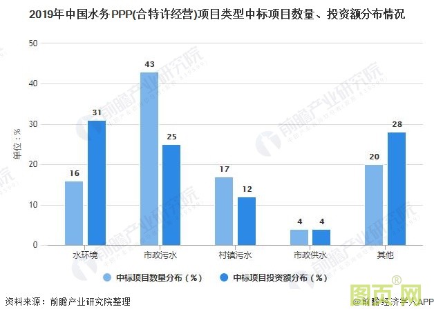 2019年中國水務PPP(合特許經營)項目類型中標項目數量、投資額分布情況