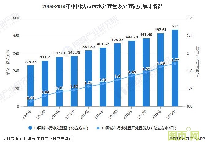 2009-2019年中國城市污水處理量及處理能力統計情況
