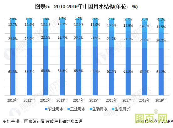 圖表5：2010-2019年中國用水結構(單位：%)