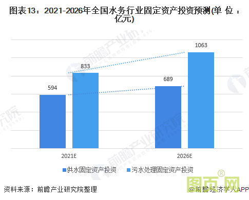 圖表13：2021-2026年全國水務行業固定資產投資預測(單位：億元)