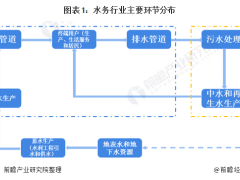深度解析！一文看懂2021年中國水務行業市場現狀、競爭格局、發展趨勢及發展前景