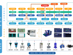 漢威科技自主研發(fā)“智慧供熱系統(tǒng)”是基于物聯(lián)網(wǎng)技術(shù)應(yīng)用管控一體化
