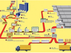 福建加氣磚建材基地聯(lián)合廈門精川蒸汽渦街流量計(jì)為優(yōu)質(zhì)產(chǎn)品保駕護(hù)航!