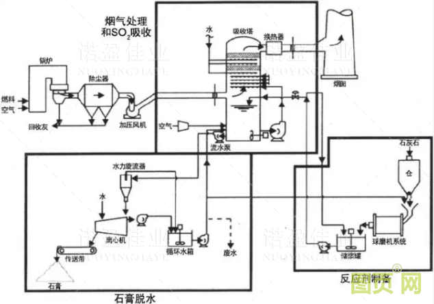 這篇文章把石灰石/石膏濕法煙氣脫硫技術都說透了...(圖1)