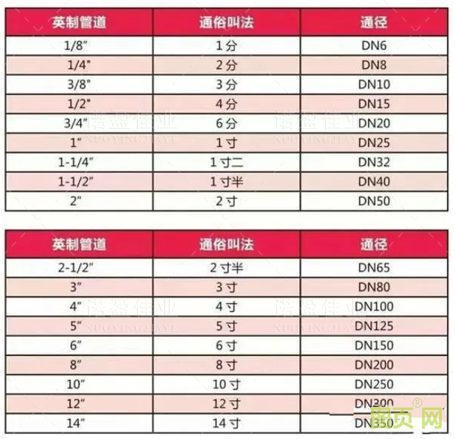 【收藏】管道尺寸對照表(圖1)