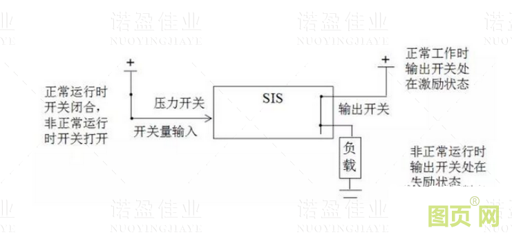  什么是SIS系統的誤動和拒動？設計時要遵循哪幾個原則(圖3)