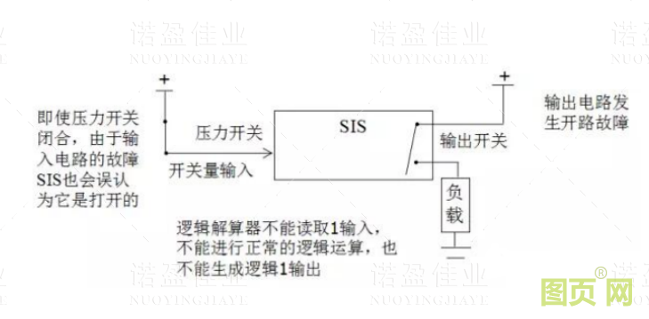  什么是SIS系統的誤動和拒動？設計時要遵循哪幾個原則(圖2)