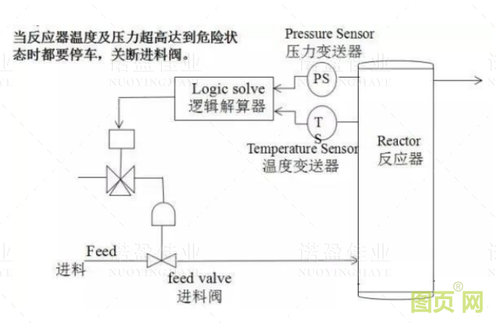  什么是SIS系統的誤動和拒動？設計時要遵循哪幾個原則(圖1)