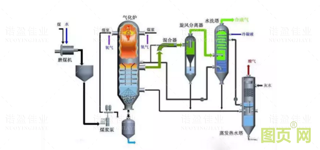 各種石油化工領域工藝流程圖展示(圖1)