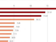 誰是中國的制造業超級城市？中國城市制造業輻射力排名：深圳、蘇州、東莞、上海、寧波位居前五