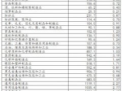 2021年規(guī)模以上儀器儀表制造業(yè)R&D經費313.3億元