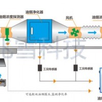 餐飲業油煙監測