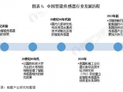 2022年我國智能傳感器產業現狀及分析