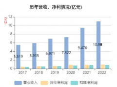 萬訊2022年全年營業收入為10.98億元，同比增長15.85%